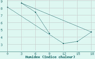 Courbe de l'humidex pour Cemurnaut