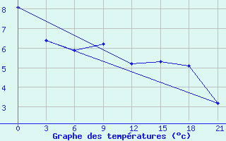 Courbe de tempratures pour Komsomolski