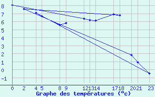 Courbe de tempratures pour Melle (Be)