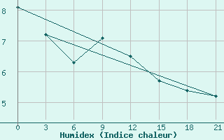 Courbe de l'humidex pour Dno