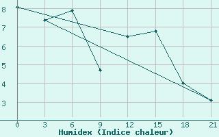 Courbe de l'humidex pour L'Viv