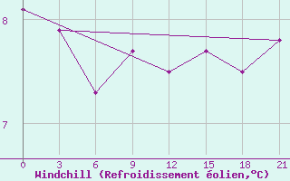 Courbe du refroidissement olien pour Sortland