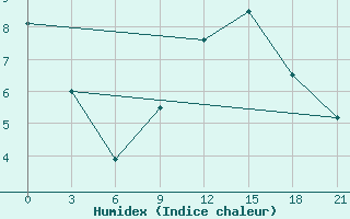 Courbe de l'humidex pour Bobruysr