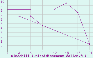 Courbe du refroidissement olien pour Pudoz