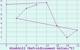 Courbe du refroidissement olien pour Balagansk