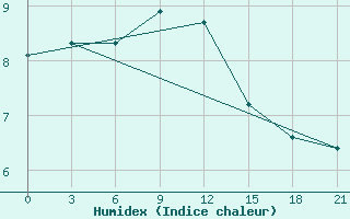 Courbe de l'humidex pour Vaida Guba Bay