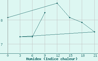 Courbe de l'humidex pour Shepetivka