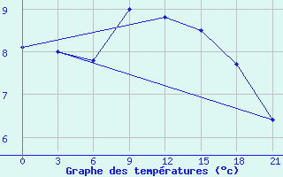 Courbe de tempratures pour Chernihiv