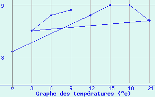 Courbe de tempratures pour Chenzhou