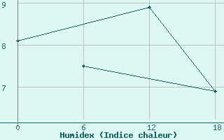 Courbe de l'humidex pour Valaam Island