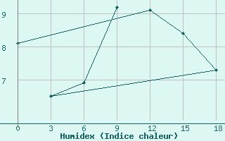 Courbe de l'humidex pour Okunev Nos