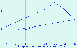 Courbe de tempratures pour Staritsa