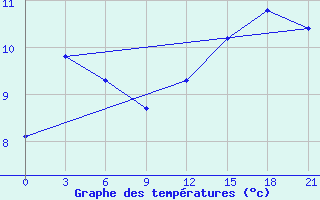 Courbe de tempratures pour Dalatangi