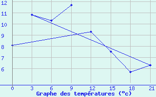 Courbe de tempratures pour Aihui