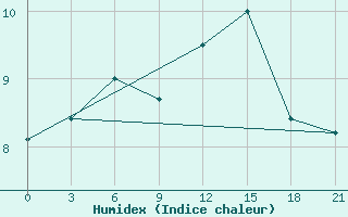 Courbe de l'humidex pour Shepetivka