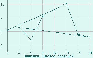 Courbe de l'humidex pour Turku Artukainen