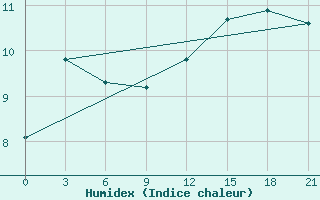 Courbe de l'humidex pour Dalatangi