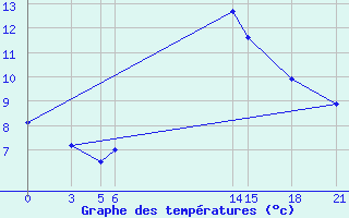 Courbe de tempratures pour Gjuriste-Pgc