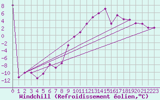 Courbe du refroidissement olien pour Rauris