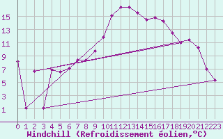 Courbe du refroidissement olien pour Bremervoerde