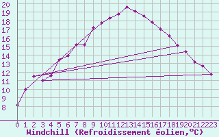 Courbe du refroidissement olien pour Wernigerode