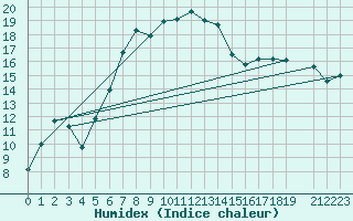Courbe de l'humidex pour Dagloesen