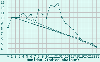 Courbe de l'humidex pour Pajares - Valgrande