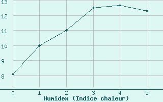 Courbe de l'humidex pour Calvinia