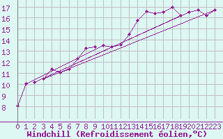 Courbe du refroidissement olien pour Shawbury