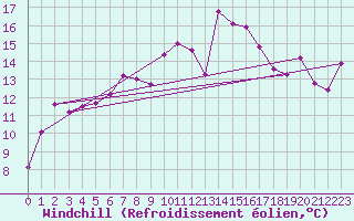 Courbe du refroidissement olien pour Yecla