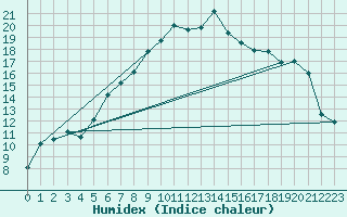 Courbe de l'humidex pour Sennybridge