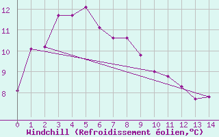 Courbe du refroidissement olien pour Essendon