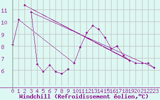 Courbe du refroidissement olien pour Chamonix-Mont-Blanc (74)