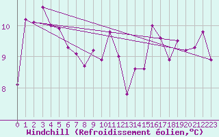 Courbe du refroidissement olien pour Raahe Lapaluoto