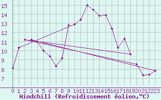 Courbe du refroidissement olien pour Segovia