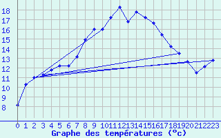 Courbe de tempratures pour Olpenitz