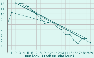 Courbe de l'humidex pour Kapooka