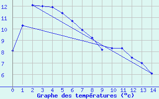 Courbe de tempratures pour Kapooka