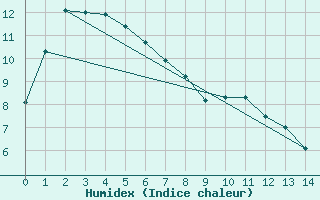 Courbe de l'humidex pour Kapooka