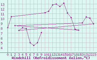 Courbe du refroidissement olien pour Alistro (2B)