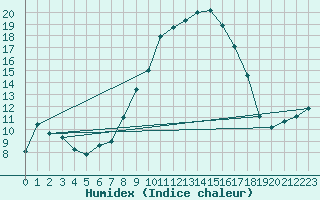 Courbe de l'humidex pour Vaduz