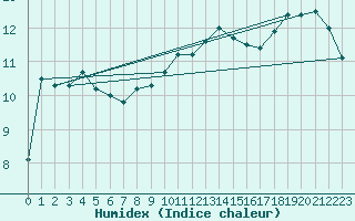 Courbe de l'humidex pour Lerwick