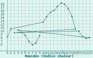 Courbe de l'humidex pour Arles (13)