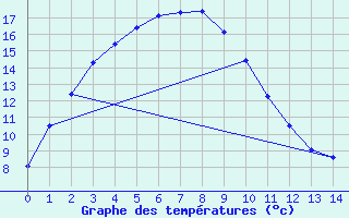 Courbe de tempratures pour Laverton Aws