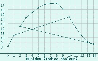 Courbe de l'humidex pour Laverton Aws