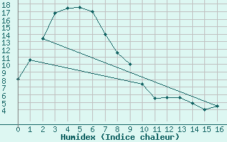 Courbe de l'humidex pour Khancoban