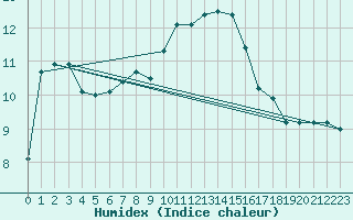 Courbe de l'humidex pour Niort (79)