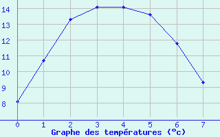 Courbe de tempratures pour Launceston