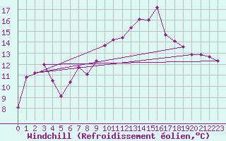 Courbe du refroidissement olien pour Roujan (34)