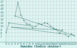 Courbe de l'humidex pour Altdorf